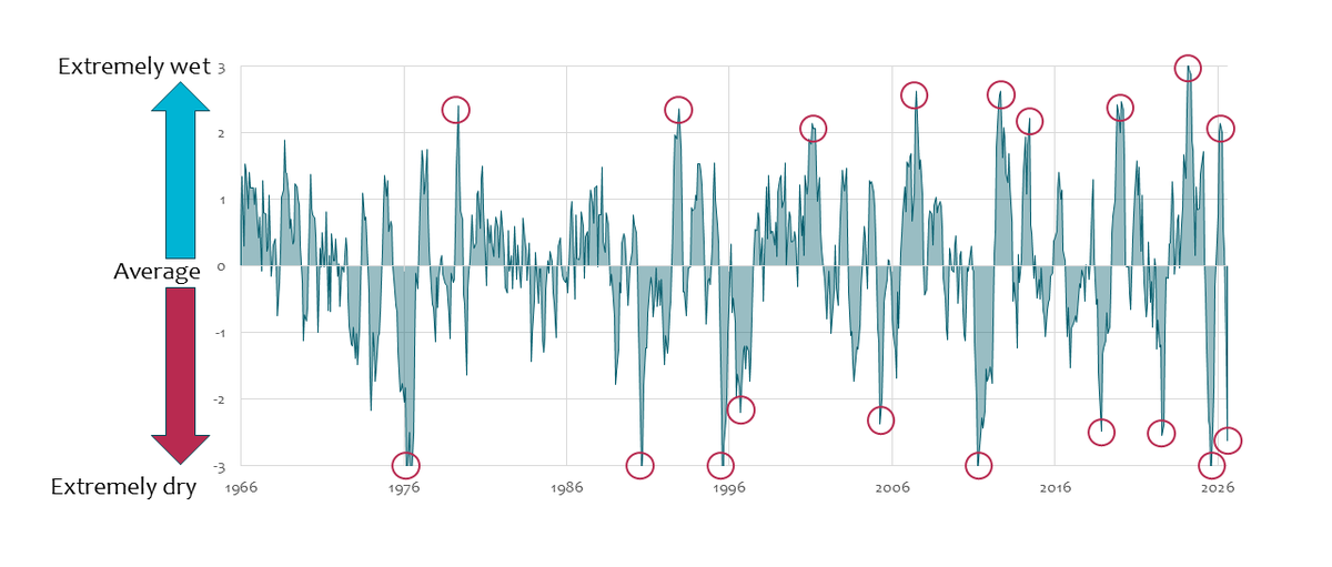 Weather Whiplash graph showing 60 years of rainfall for a catchment in central England, with extreme wet and dry periods becoming more frequent